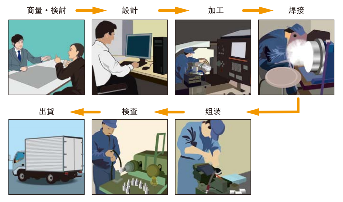 特殊产品生产过程